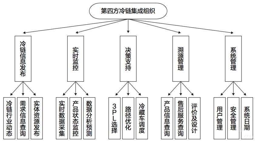 冷链物流行业的供给侧结构性改革(图3)
